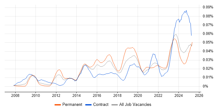 Job vacancy trend for Data Governance Analyst in the UK excluding London Job vacancy trend for Data Governance Analyst in the UK excluding London