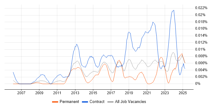 Job vacancy trend for Data Governance Consultant in the UK excluding London Job vacancy trend for Data Governance Consultant in the UK excluding London