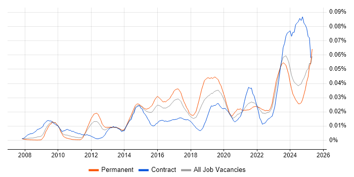 Job vacancy trend for Data Governance Manager in the UK excluding London Job vacancy trend for Data Governance Manager in the UK excluding London