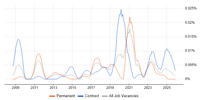 Data Governance Specialist job vacancy trend in the UK excluding London