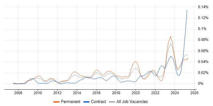 Job vacancy trend for Data Governance Strategy in the UK excluding London Job vacancy trend for Data Governance Strategy in the UK excluding London