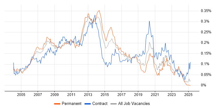 Job vacancy trend for Data Guard in the UK excluding London Job vacancy trend for Data Guard in the UK excluding London