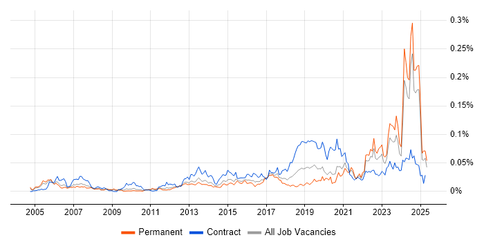 Job vacancy trend for Data Hub in the UK excluding London Job vacancy trend for Data Hub in the UK excluding London
