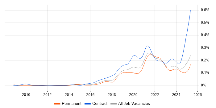 Job vacancy trend for Data Ingestion in the UK excluding London