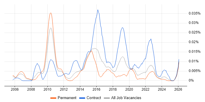 Data Integration Architect job vacancy trend in the UK excluding London