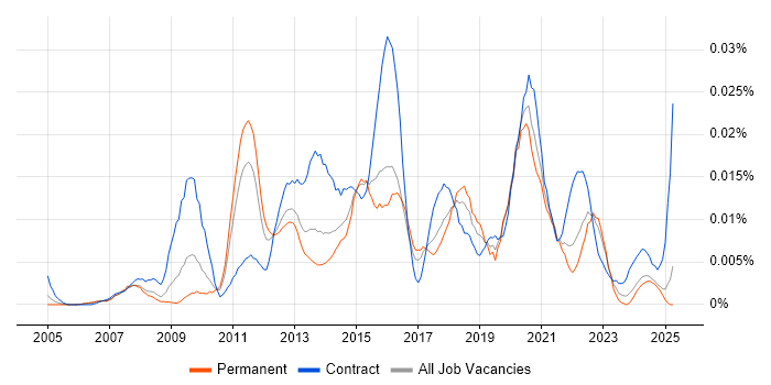 Job vacancy trend for Data Integration Developer in the UK excluding London Job vacancy trend for Data Integration Developer in the UK excluding London