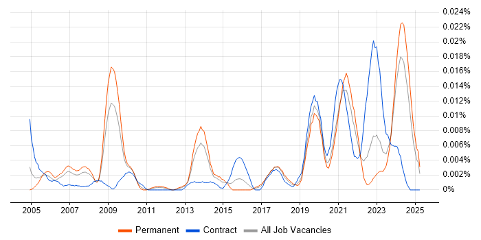 Job vacancy trend for Data Integration Engineer in the UK excluding London Job vacancy trend for Data Integration Engineer in the UK excluding London