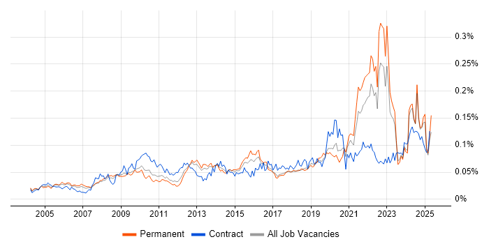 Job vacancy trend for Data Interpretation in the UK excluding London