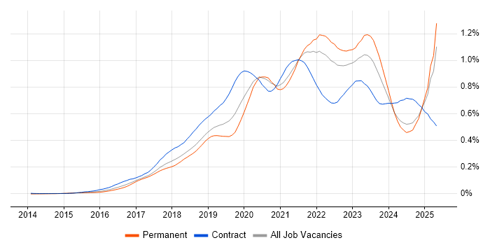 Job vacancy trend for Data Lake in the UK excluding London Job vacancy trend for Data Lake in the UK excluding London