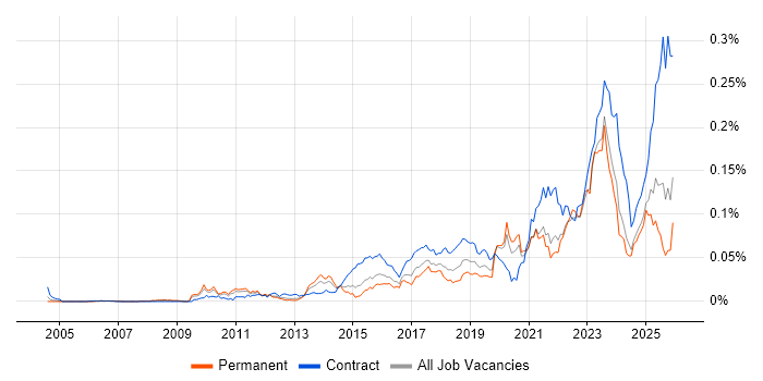 Data Lineage job vacancy trend in the UK excluding London