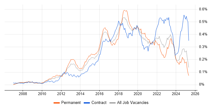 Job vacancy trend for Data Loss Prevention in the UK excluding London Job vacancy trend for Data Loss Prevention in the UK excluding London