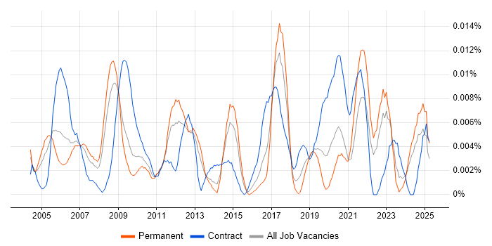 Job vacancy trend for Data Management Specialist in the UK excluding London Job vacancy trend for Data Management Specialist in the UK excluding London