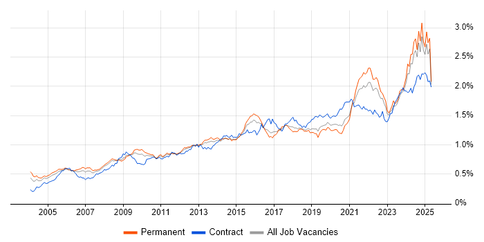 Job vacancy trend for Data Management in the UK excluding London Job vacancy trend for Data Management in the UK excluding London