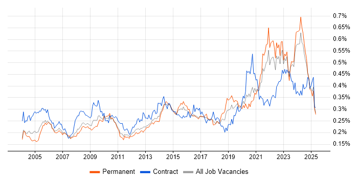 Job vacancy trend for Data Manager in the UK excluding London Job vacancy trend for Data Manager in the UK excluding London