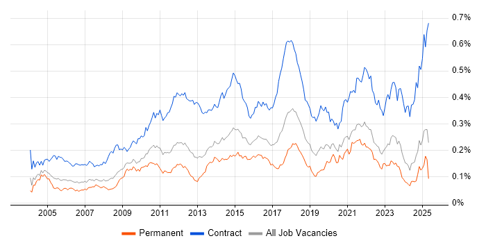 Job vacancy trend for Data Mapping in the UK excluding London Job vacancy trend for Data Mapping in the UK excluding London