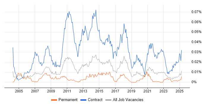 Job vacancy trend for Data Migration Business Analyst in the UK excluding London Job vacancy trend for Data Migration Business Analyst in the UK excluding London