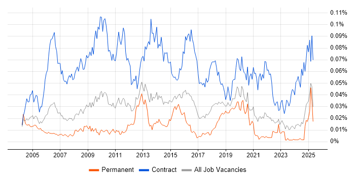 Job vacancy trend for Data Migration Consultant in the UK excluding London Job vacancy trend for Data Migration Consultant in the UK excluding London