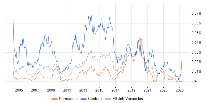Job vacancy trend for Data Migration Developer in the UK excluding London Job vacancy trend for Data Migration Developer in the UK excluding London