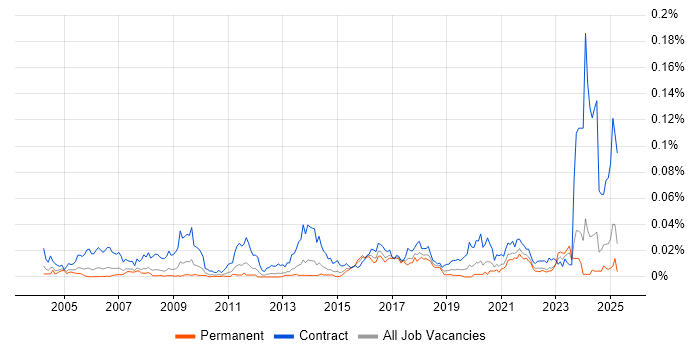Job vacancy trend for Data Migration Engineer in the UK excluding London Job vacancy trend for Data Migration Engineer in the UK excluding London