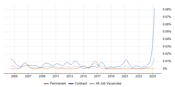 Job vacancy trend for Data Migration Expert in the UK excluding London Job vacancy trend for Data Migration Expert in the UK excluding London