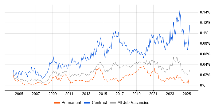 Job vacancy trend for Data Migration Lead in the UK excluding London Job vacancy trend for Data Migration Lead in the UK excluding London