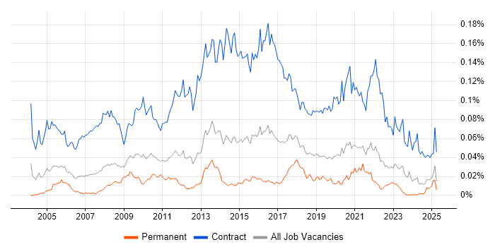 Job vacancy trend for Data Migration Manager in the UK excluding London Job vacancy trend for Data Migration Manager in the UK excluding London
