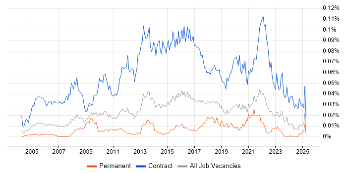 Job vacancy trend for Data Migration Project Manager in the UK excluding London Job vacancy trend for Data Migration Project Manager in the UK excluding London