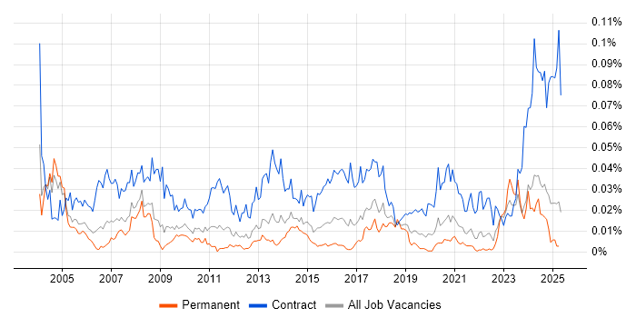 Job vacancy trend for Data Migration Specialist in the UK excluding London Job vacancy trend for Data Migration Specialist in the UK excluding London