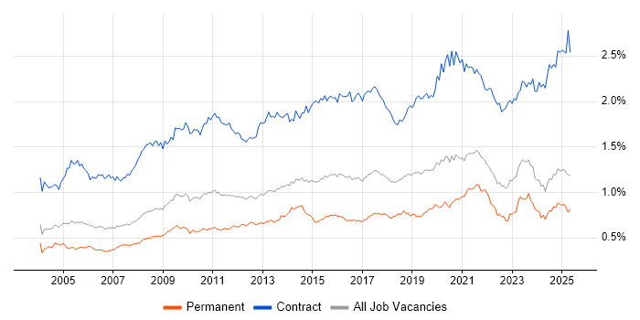 Job vacancy trend for Data Migration in the UK excluding London Job vacancy trend for Data Migration in the UK excluding London