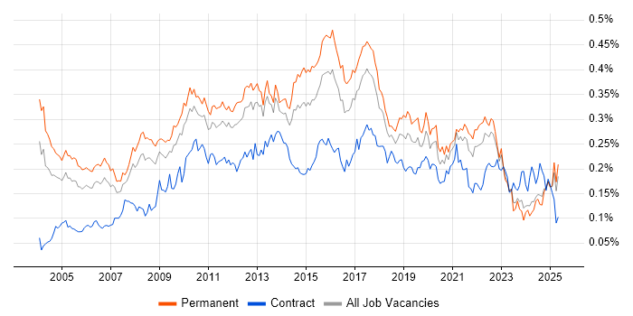 Job vacancy trend for Data Mining in the UK excluding London Job vacancy trend for Data Mining in the UK excluding London