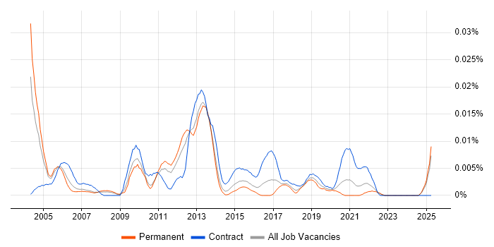 Job vacancy trend for Data Model Consultant in the UK excluding London Job vacancy trend for Data Model Consultant in the UK excluding London