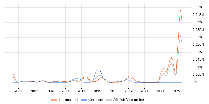 Data Model Manager job vacancy trend in the UK excluding London
