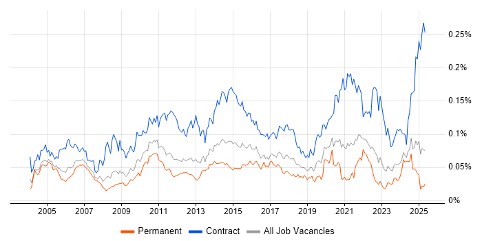 Job vacancy trend for Data Modeller in the UK excluding London Job vacancy trend for Data Modeller in the UK excluding London