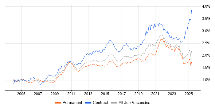 Job vacancy trend for Data Modelling in the UK excluding London