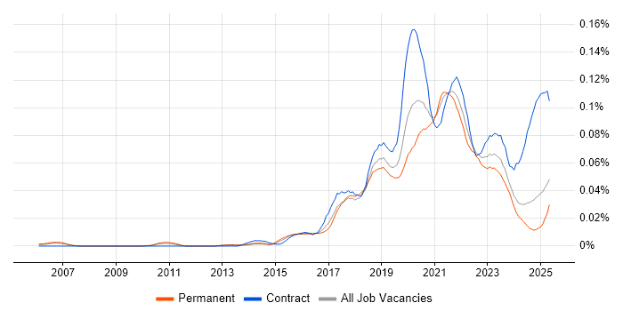 Job vacancy trend for Data Munging in the UK excluding London Job vacancy trend for Data Munging in the UK excluding London