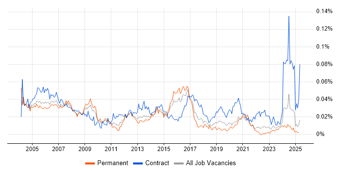 Job vacancy trend for Data Network Engineer in the UK excluding London Job vacancy trend for Data Network Engineer in the UK excluding London
