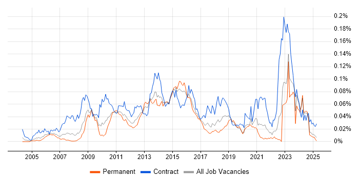Job vacancy trend for Data ONTAP in the UK excluding London