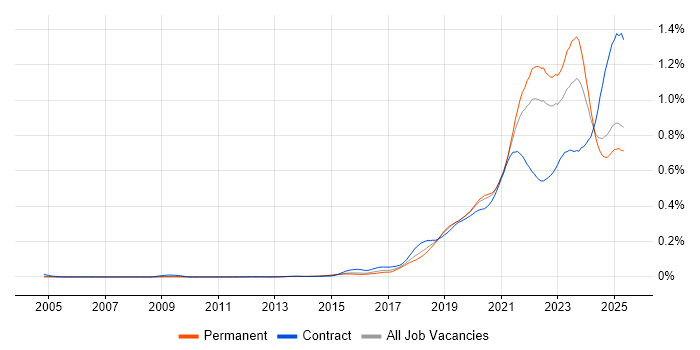 Job vacancy trend for Data Pipeline in the UK excluding London