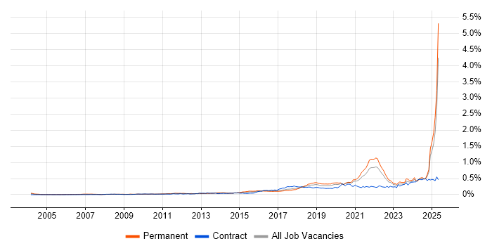Job vacancy trend for Data Privacy in the UK excluding London Job vacancy trend for Data Privacy in the UK excluding London