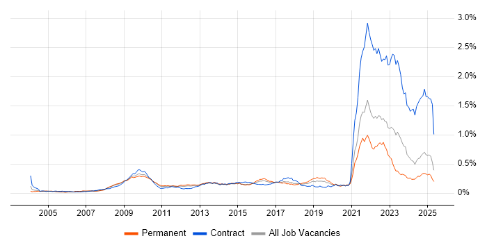 Job vacancy trend for Data Protection Act in the UK excluding London