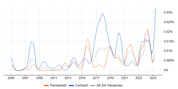 Job vacancy trend for Data Protection Analyst in the UK excluding London Job vacancy trend for Data Protection Analyst in the UK excluding London
