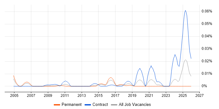 Data Protection Engineer job vacancy trend in the UK excluding London