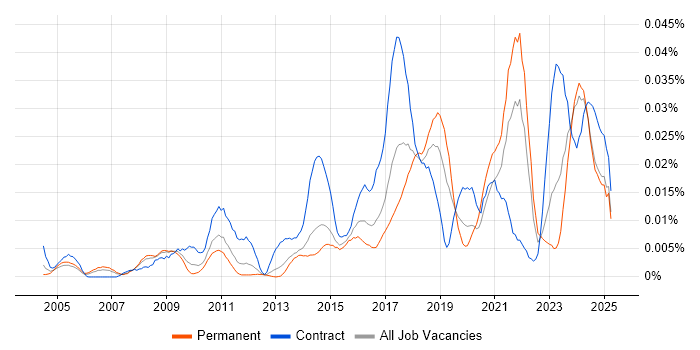 Job vacancy trend for Data Protection Manager in the UK excluding London Job vacancy trend for Data Protection Manager in the UK excluding London