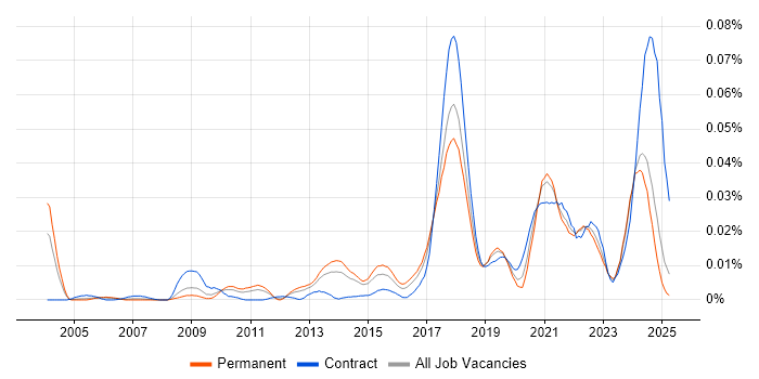 Job vacancy trend for Data Protection Officer in the UK excluding London