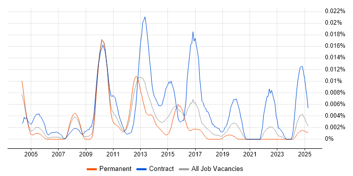 Job vacancy trend for Data Quality Consultant in the UK excluding London Job vacancy trend for Data Quality Consultant in the UK excluding London
