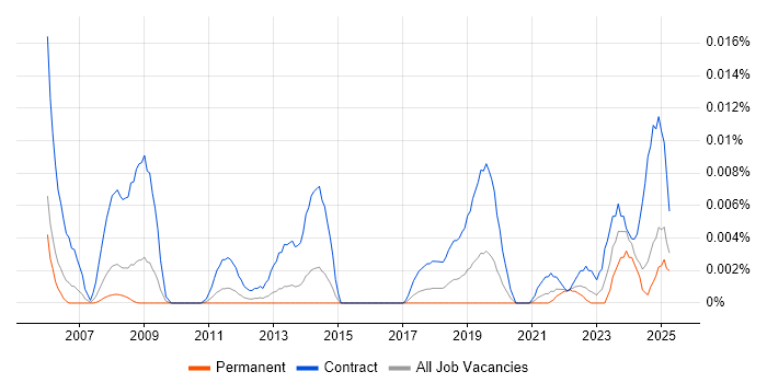 Job vacancy trend for Data Quality Officer in the UK excluding London Job vacancy trend for Data Quality Officer in the UK excluding London
