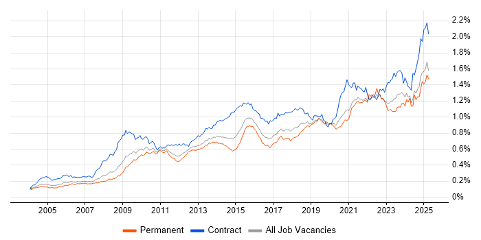 Job vacancy trend for Data Quality in the UK excluding London Job vacancy trend for Data Quality in the UK excluding London