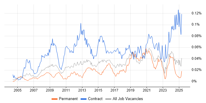 Job vacancy trend for Data Reconciliation in the UK excluding London Job vacancy trend for Data Reconciliation in the UK excluding London