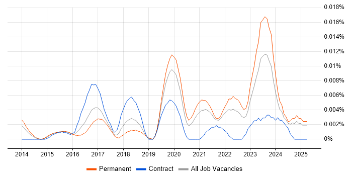 Job vacancy trend for Data Science Analyst in the UK excluding London Job vacancy trend for Data Science Analyst in the UK excluding London