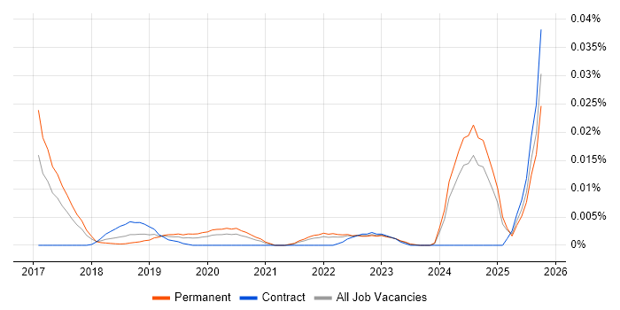 Data Science Consultant job vacancy trend in the UK excluding London Data Science Consultant job vacancy trend in the UK excluding London
